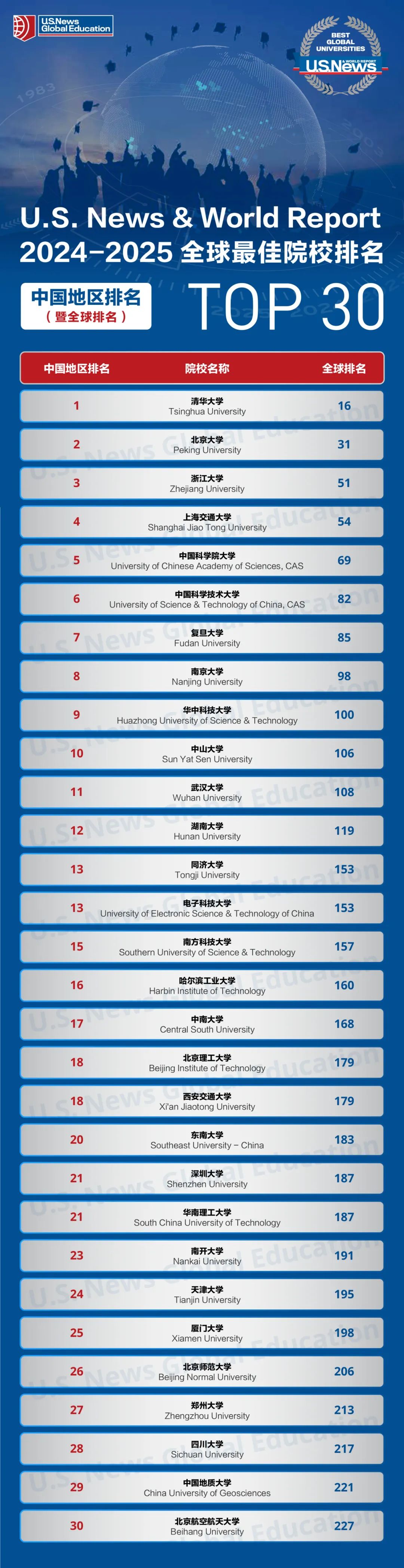 2025USNEWS世界大学排名！哈佛第一MIT第二，清华亚洲最强！  数据 USNews 排名 第7张